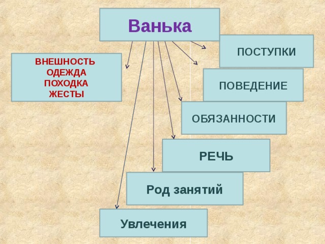 Речь род. Поступки Ваньки. Внешность, одежда, род занятий, интерьер, поступки, поведение. Поступками, внешностью.. Род занятий обязанности Тургенева.