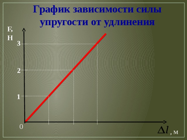 График зависимости силы упругости от удлинения F,H 3 2 1 0 , м