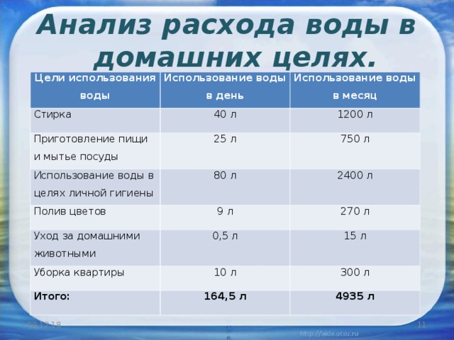 Месячный расход. Таблица расхода воды на человека. Анализ потребления воды. Потребление воды на человека в день. Объем потребления воды.