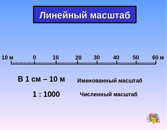 Линейка масштаба на чертеже