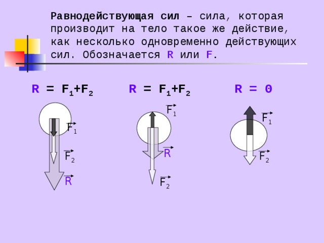 Равнодействующая сил – сила, которая производит на тело такое же действие, как несколько одновременно действующих сил. Обозначается R  или F . R = 0  R = F 1 +F 2 R = F 1 +F 2 F 1 F 1 F 1 R F 2 F 2 R F 2 