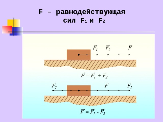 F – равнодействующая  сил F 1 и F 2 