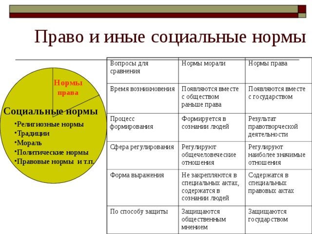 Мораль сфера общества. Моральные нормы правовые нормы обычаи таблица. Время возникновения моральных норм. Время возникновения морали и права. Мораль и право таблица.