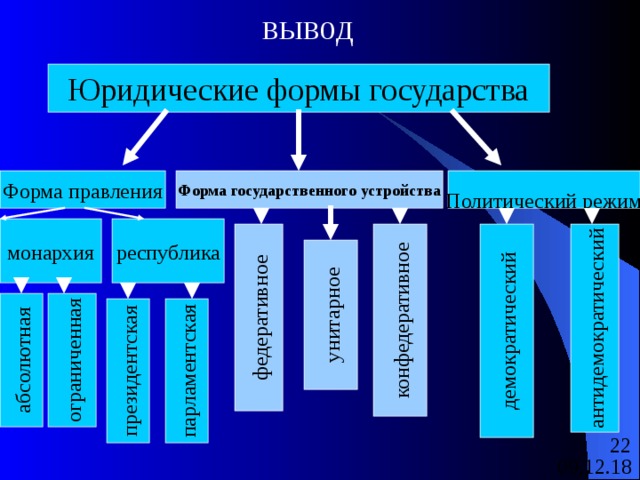 Форма правления форма государственного устройства политический. Юридические формы государства. Характеристики формы государства. Общая характеристика формы государства. Юридические формы государства общая характеристика.