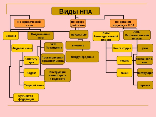 Нпа по юр силе схема