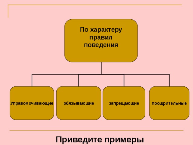 Характер правила. По характеру правил поведения управомочивающие обязывающие. Норма права по характеру правил поведения. Характер правил поведения. Примеры норм правил поведения управомочивающие.