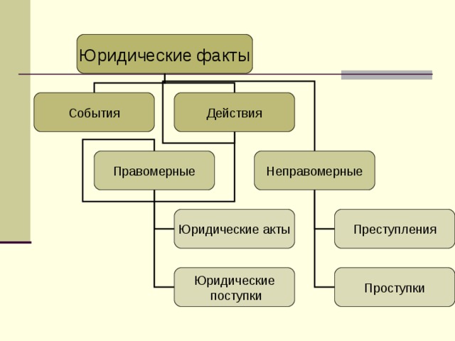 Юридический акт действие. Юридические факты события. Юридические факты действия. Правомерные юридические действия. Правомерные юридические факты.