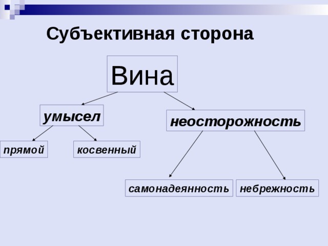 Субъективная сторона схема