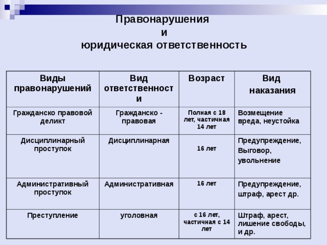 Виды правонарушений схема