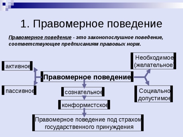 Примеры правомерного поведения