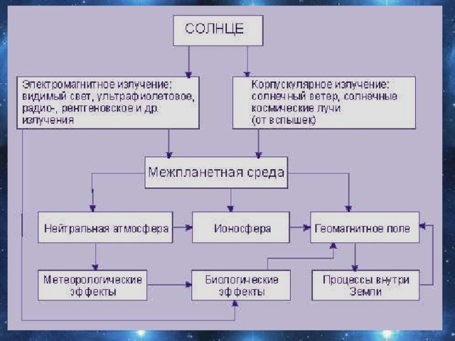 Схема солнечно земных связей