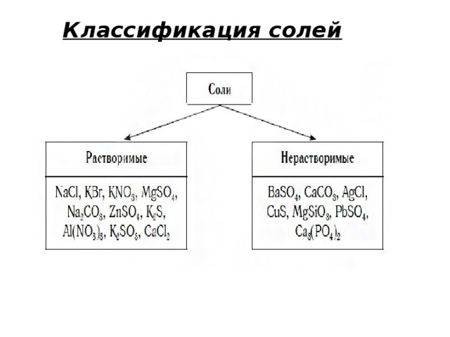 Кислые соли растворимы. Классификация солей по растворимости. Классификация солей растворимые. Классификация солей схема. Растворимые и нерастворимые соли.