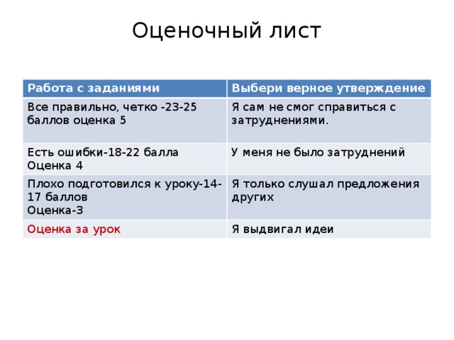 Оценочный лист   Работа с заданиями Выбери верное утверждение Все правильно, четко -23-25 баллов оценка 5 Я сам не смог справиться с затруднениями. Есть ошибки-18-22 балла Оценка 4 У меня не было затруднений Плохо подготовился к уроку-14-17 баллов Оценка-3 Я только слушал предложения других Оценка за урок Я выдвигал идеи 