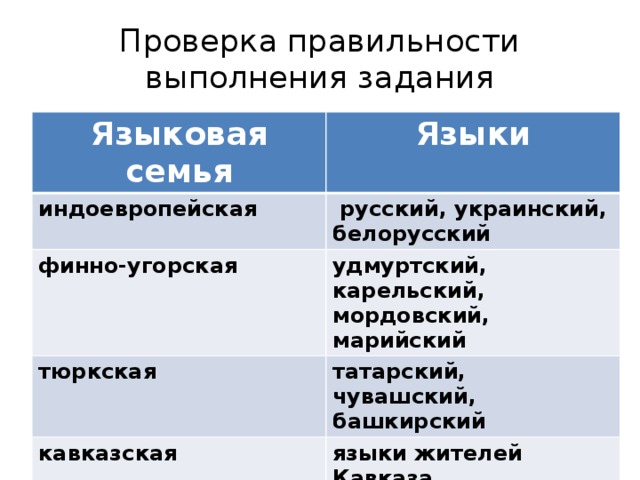 Проверка правильности выполнения задания Языковая семья Языки индоевропейская  русский, украинский, белорусский финно-угорская удмуртский, карельский, мордовский, марийский тюркская татарский, чувашский, башкирский кавказская языки жителей Кавказа монгольская бурятский, калмыцкий палеоазиатская (древнеазиатская) чукотский, эскимосский 