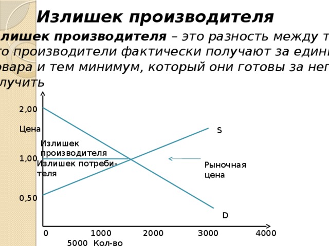 Излишек производителя Излишек производителя – это разность между тем,  что производители фактически получают за единицу  товара и тем минимум, который они готовы за него получить 2,00 Цена 1,00 0,50 S Излишек производителя Излишек потреби- теля Рыночная цена D 0 1000 2000 3000 4000 5000 Кол-во 