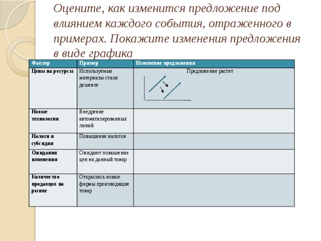 Оцените, как изменится предложение под влиянием каждого события, отраженного в примерах. Покажите изменения предложения в виде графика Фактор Пример Цены на ресурсы Изменение предложения Используемые материалы стали дешевле Новые технологии   Внедрение автоматизированных линий Налоги и субсидии  Предложение растет Ожидания изменения Повышение налогов     Ожидают повышение цен на данный товар   Количество продавцов на рынке   Открылись новые фирмы производящие товар   