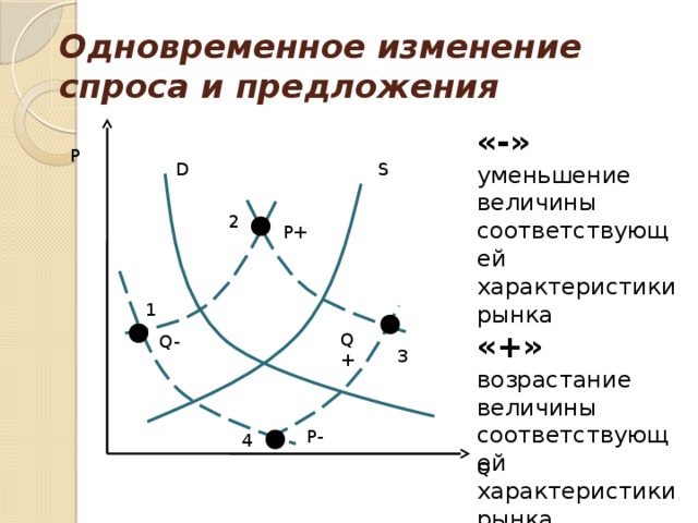 Одновременное изменение спроса и предложения «-» уменьшение величины соответствующей характеристики рынка «+» возрастание величины соответствующей характеристики рынка P S D 2 P+ 1 Q+ Q- 3 P- 4 Q 