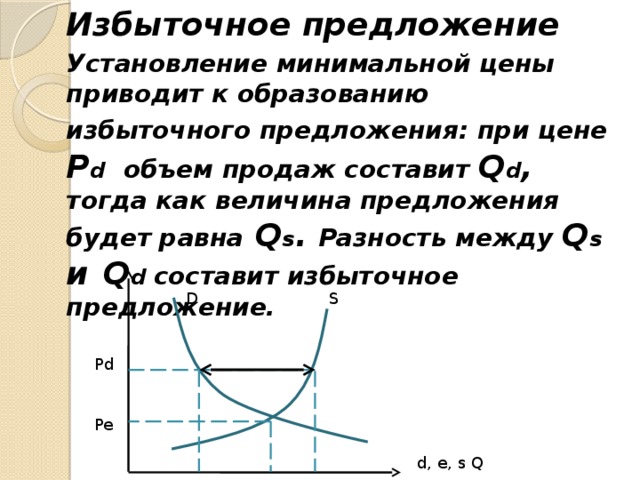 Избыточное предложение Установление минимальной цены приводит к образованию избыточного предложения: при цене Р d  объем продаж составит Q d , тогда как величина предложения будет равна Q s . Разность между Q s и  Q d составит избыточное предложение. S D Pd Pe d, e, s Q 