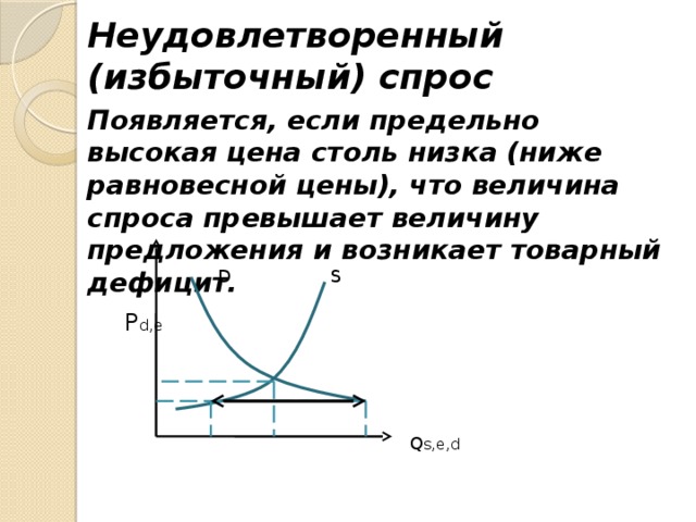 Дефицит спроса избыток предложения