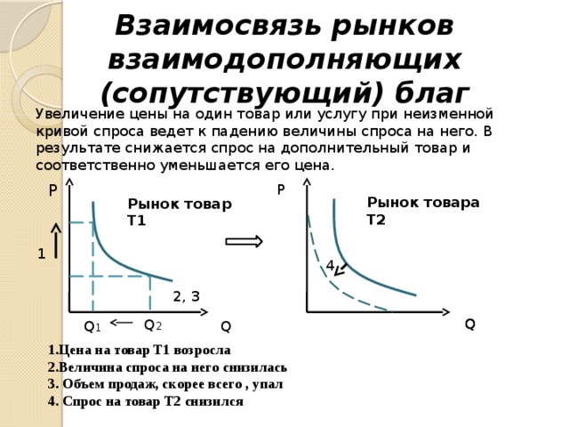 Взаимосвязь рынков взаимодополняющих (сопутствующий) благ Увеличение цены на один товар или услугу при неизменной кривой спроса ведет к падению величины спроса на него. В результате снижается спрос на дополнительный товар и соответственно уменьшается его цена. P Р Рынок товара Т2 Рынок товар Т1 1 4 2, 3 Q Q Q 2 Q 1 Q 1.Цена на товар Т1 возросла 2.Величина спроса на него снизилась 3. Объем продаж, скорее всего , упал 4. Спрос на товар Т2 снизился 