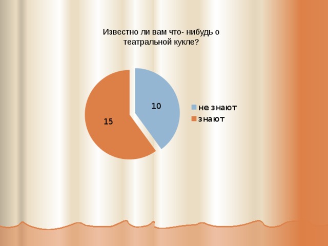 Известно ли вам что- нибудь о театральной кукле? 
