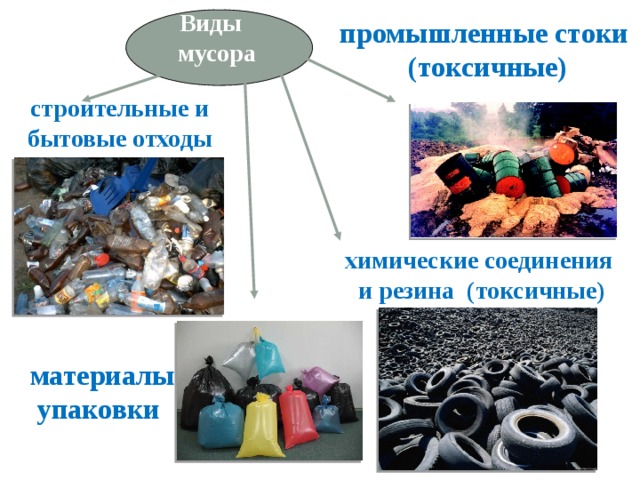 Виды мусора промышленные стоки (токсичные) строительные и бытовые отходы химические соединения и резина (токсичные) материалы упаковки 