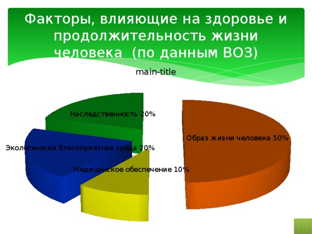 Влияет ли качество. Факторы влияющие на Продолжительность жизни. Факторы влияющие на Продолжительность жизни человека. Факторы влияющие на продолжительностььжизни. Что влияет на Продолжительность жизни.