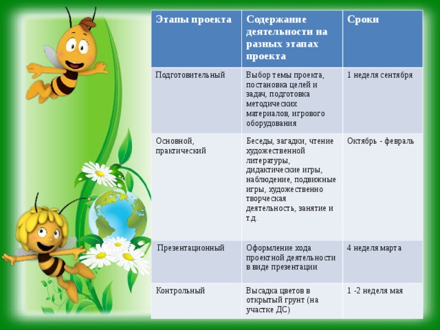 Этапы проекта Содержание деятельности на разных этапах проекта Подготовительный Основной, практический Выбор темы проекта, постановка целей и задач, подготовка методических материалов, игрового оборудования Сроки  Презентационный Беседы, загадки, чтение художественной литературы, дидактические игры, наблюдение, подвижные игры, художественно творческая деятельность, занятие и т.д. 1 неделя сентября Оформление хода проектной деятельности в виде презентации Октябрь - февраль Контрольный 4 неделя марта Высадка цветов в открытый грунт (на участке ДС) 1 -2 неделя мая  