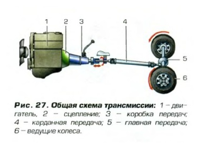 Тип трансмиссии. Схема передачи крутящего момента карданными валами. Схема трансмиссии переднего провода. Схема передачи крутящего момента с двигателя на колеса. Схема трансмиссии заднеприводного автомобиля чертеж.