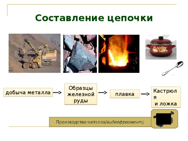 Составление цепочки Образцы железной руды Кастрюля и ложка добыча металла плавка 