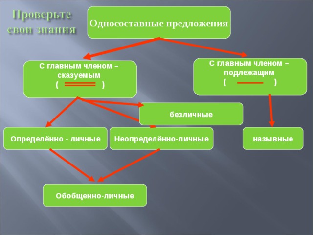 Односоставные предложения С главным членом – подлежащим ( )  С главным членом – сказуемым ( )  безличные назывные Неопределённо-личные Определённо - личные Обобщенно-личные 