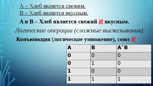 А – Хлеб является свежим. В – Хлеб является вкусным. A и B – Хлеб является свежий И вкусным. Логические операции (сложные высказывания): Конъюнкция (логическое умножение), союз И A 0 B 0 0 A ˄ B 1 0 1 1 0 0 0 1 1 