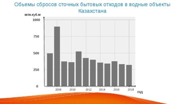 Обьемы сбросов сточных бытовых отходов в водные объекты  Казахстана млн.куб.м 1000  750  500  250  0  2008 2010 2012 2014 2016 2018 год 