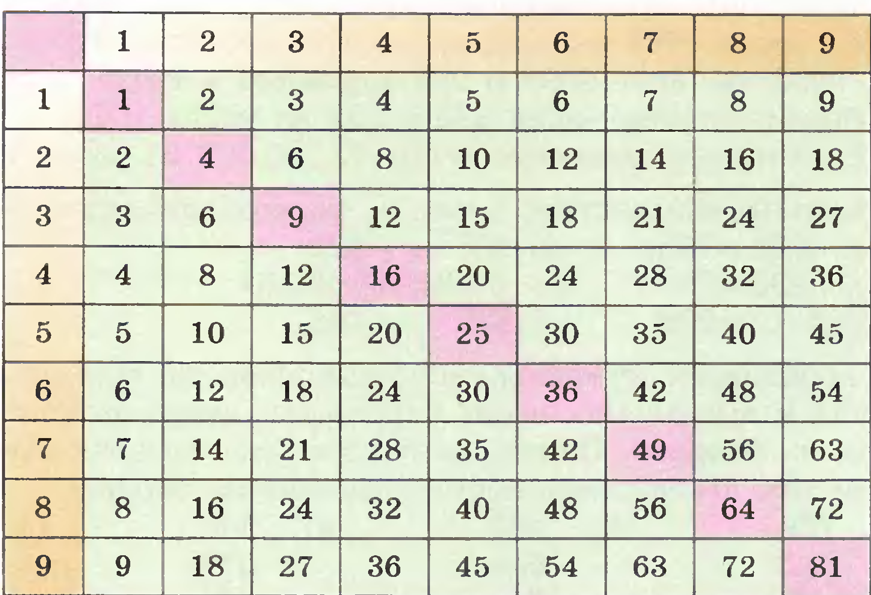 12 умножить на 6. Таблица умножения в столбик. Таблица умножения по столбикам. Таблица Пифагора. Таблица Пифагора умножения столбиком.