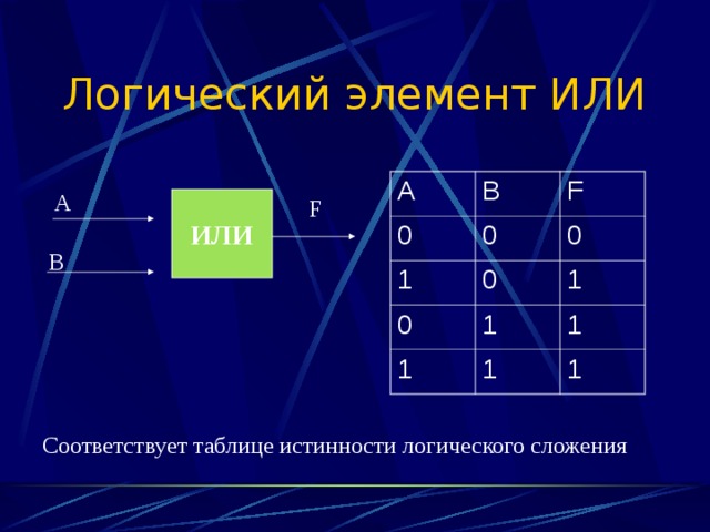 Логическое и соответствует. Какому логическому выражению соответствует таблица истинности. Какому логическому элементу соответствует таблица истинности. Какой логической операции соответствует таблица. Какому логическому элементу соответствует данная таблица истинности.