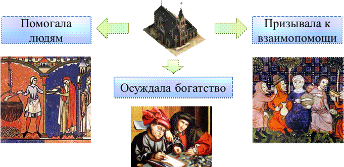 Еретики 6 класс. Могущество католической церкви 6 класс. Могущество папской власти католическая Церковь и еретики. Власть церкви в средневековье. Борьба католической церкви с еретиками.