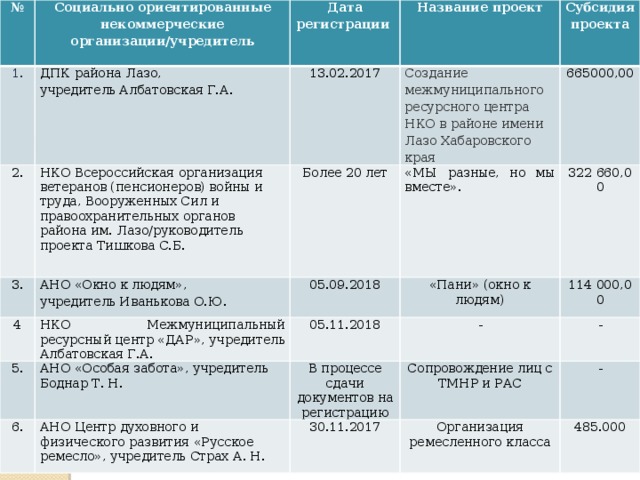 № 1. Социально ориентированные некоммерческие организации/учредитель Дата регистрации ДПК района Лазо, 2. НКО Всероссийская организация ветеранов (пенсионеров) войны и труда, Вооруженных Сил и правоохранительных органов района им. Лазо/руководитель проекта Тишкова С.Б. Название проект 3. учредитель Албатовская Г.А. 13.02.2017 4 Создание межмуниципального ресурсного центра НКО в районе имени Лазо Хабаровского края Более 20 лет Субсидия проекта АНО «Окно к людям», 5. НКО Межмуниципальный ресурсный центр «ДАР», учредитель Албатовская Г.А. учредитель Иванькова О.Ю. 05.09.2018 665000,00 «МЫ разные, но мы вместе». 6. «Пани» (окно к людям) АНО «Особая забота», учредитель Боднар Т. Н. 05.11.2018 322 660,00 В процессе сдачи документов на регистрацию АНО Центр духовного и физического развития «Русское ремесло», учредитель Страх А. Н. - 114 000,00 30.11.2017 - Сопровождение лиц с ТМНР и РАС - Организация ремесленного класса 485.000 