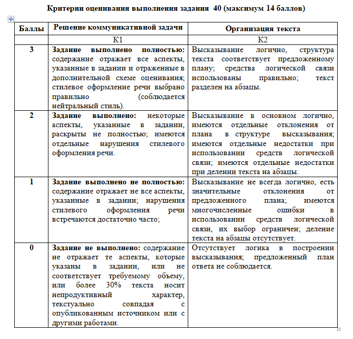 Оценивание егэ английский. Критерии эссе английский ЕГЭ. Критерии оценивания эссе англ ЕГЭ. Критерии оценки письма ЕГЭ по английскому 2020. Критерии оценки эссе англ ЕГЭ.