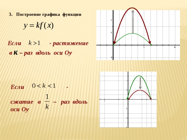 3. Построение графика функции Если - растяжение  в к – раз вдоль оси Оу Если -  сжатие в – раз вдоль оси Оу 