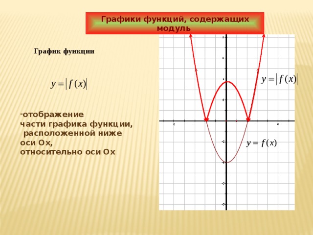 Графики функций, содержащих модуль  График функции отображение части графика функции, расположенной ниже оси Ох, относительно оси Ох 
