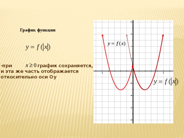 График функции при график сохраняется, и эта же часть отображается относительно оси Оу 