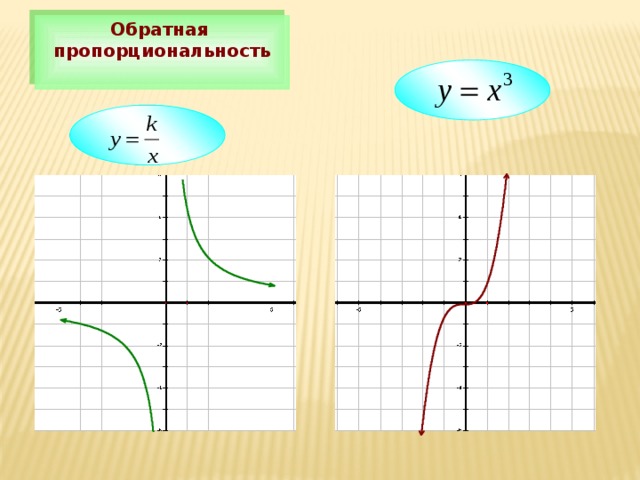Обратная пропорциональность 