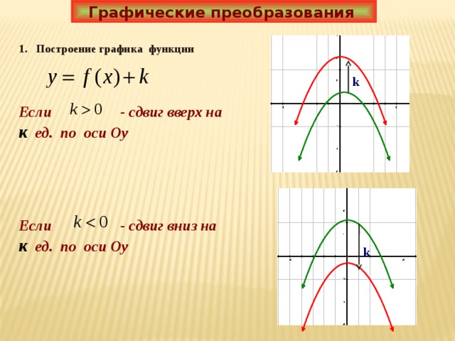 Графические преобразования 1. Построение графика функции k Если - сдвиг вверх на к ед. по оси Оу Если - сдвиг вниз на к ед. по оси Оу k 