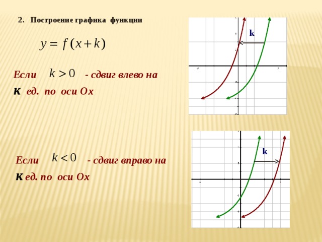 Преобразование графиков функций 8 класс презентация