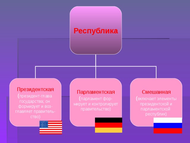 Виды республик схема