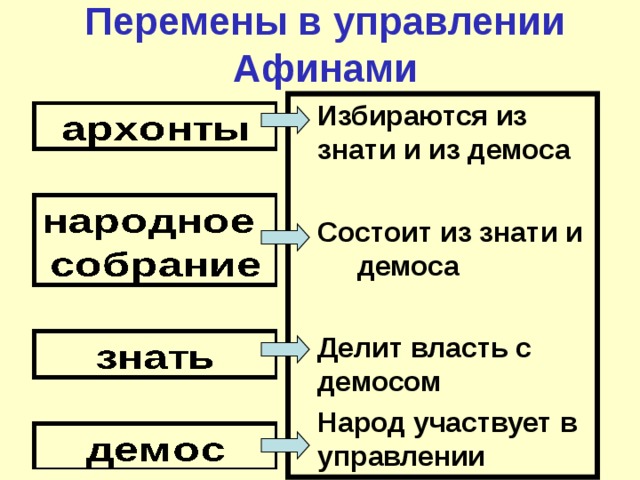 Зарождение демократии в афинах 5 класс презентация