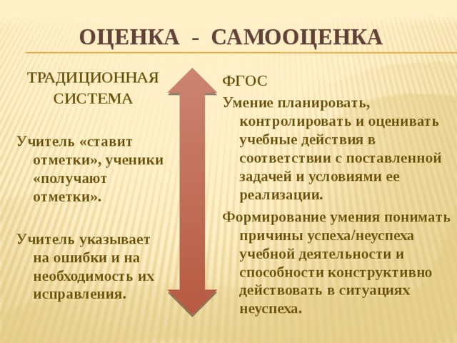 Оценка - самооценка ТРАДИЦИОННАЯ СИСТЕМА  Учитель «ставит отметки», ученики «получают отметки».  Учитель указывает на ошибки и на необходимость их исправления.   ФГОС Умение планировать, контролировать и оценивать учебные действия в соответствии с поставленной задачей и условиями ее реализации. Формирование умения понимать причины успеха/неуспеха учебной деятельности и способности конструктивно действовать в ситуациях неуспеха.  