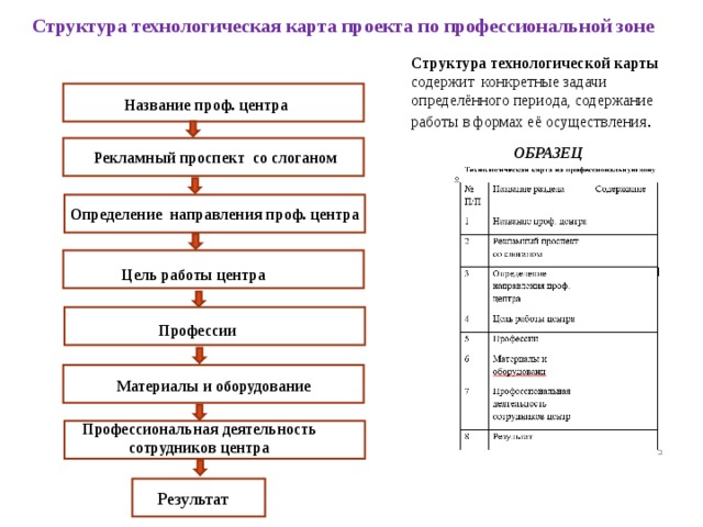 Структура поурочного планирования ФГОС