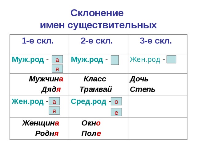 Род имен существительных 3 класс технологическая карта