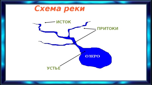 Схема реки ИСТОК ПРИТОКИ УСТЬЕ 